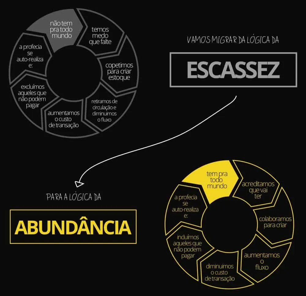 lógica da abundância x escassez